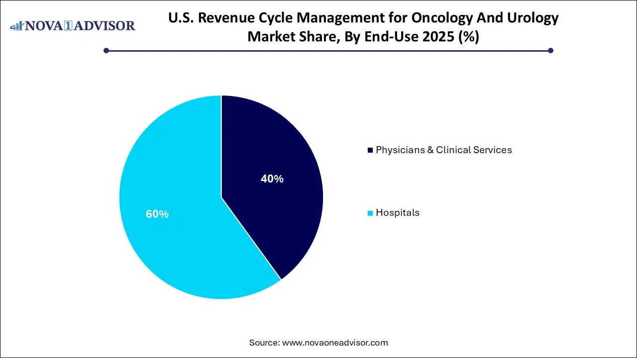 U.S. Revenue Cycle Management for Oncology And Urology Market Share, By End-Use 2025 (%)
