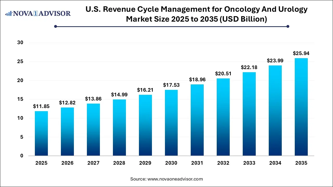 U.S. Revenue Cycle Management for Oncology And Urology Market Size 2025 To 2035