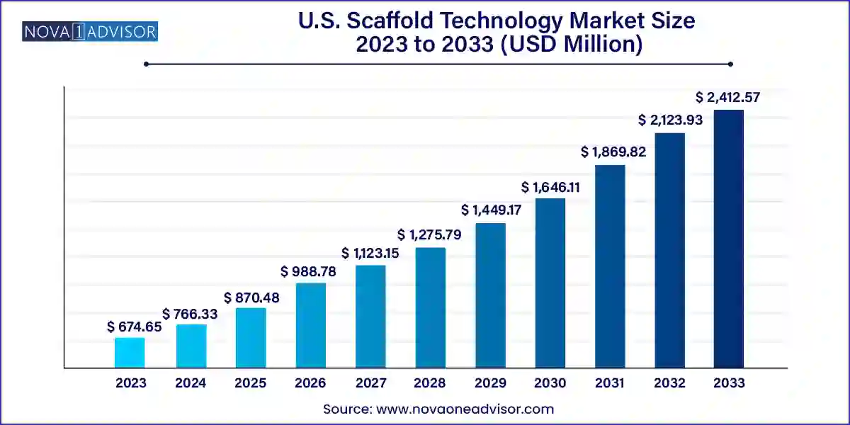 U.S. Scaffold Technology Market Size 2024 To 2033