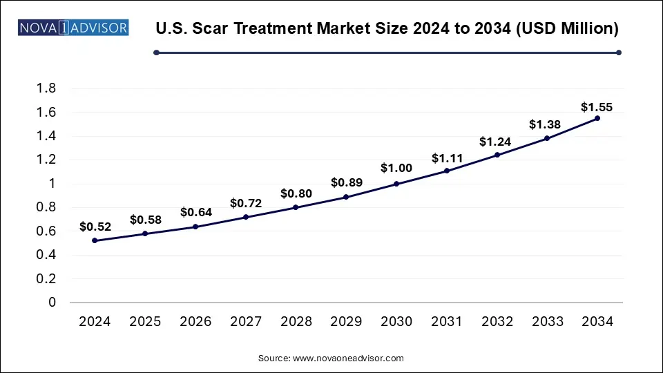 U.S. Scar Treatment Market Size 2024 To 2034