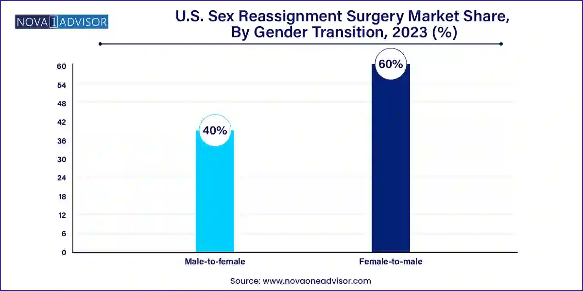 U.S. Sex Reassignment Surgery Market Size 2024 To 2033