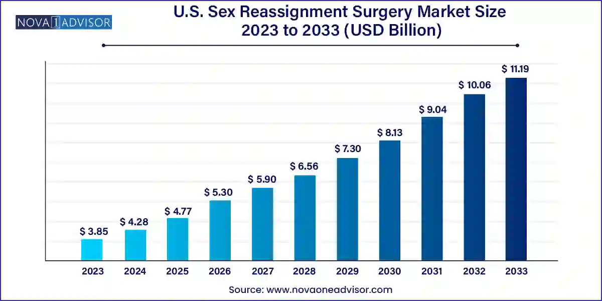 U.S. Sex Reassignment Surgery Market Size 2024 To 2033