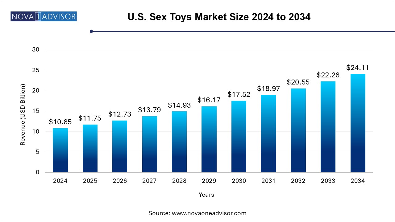 U.S. Sex Toys Market Size 2024 To 2034