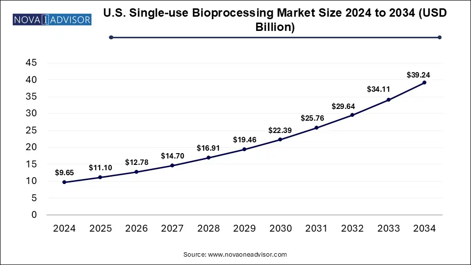 U.S. Single-use Bioprocessing Market Size 2024 To 2034