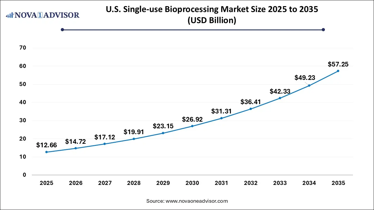 U.S. Single-use Bioprocessing Market Size 2025 To 2035 U.S. Single-use Bioprocessing Market Size 2025 To 2035