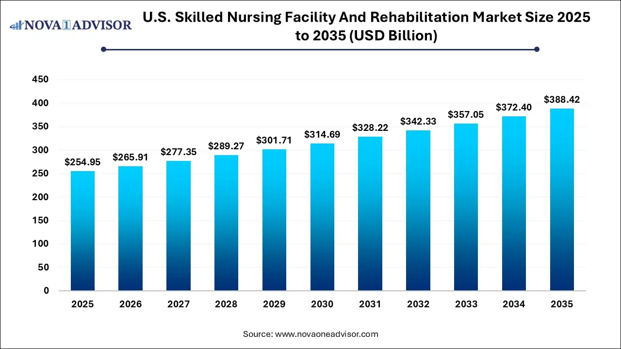 U.S. Skilled Nursing Facility And Rehabilitation Market Size 2025 To 2035 U.S. Skilled Nursing Facility And Rehabilitation Market Size 2025 To 2035