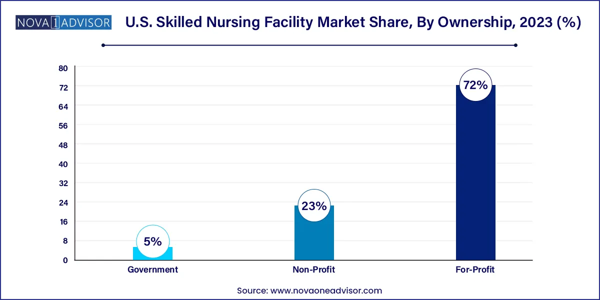 U.S. Skilled Nursing Facility Market Share, By Ownership, 2023 (%)