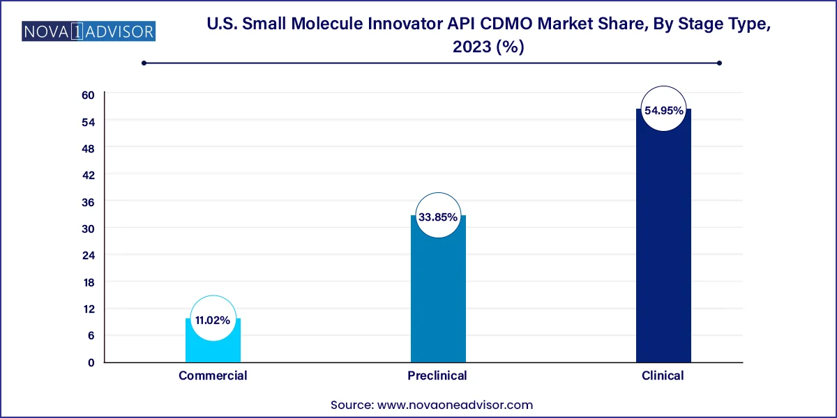 U.S. Small Molecule Innovator API CDMO Market Share, By Stage Type , 2023 (%)