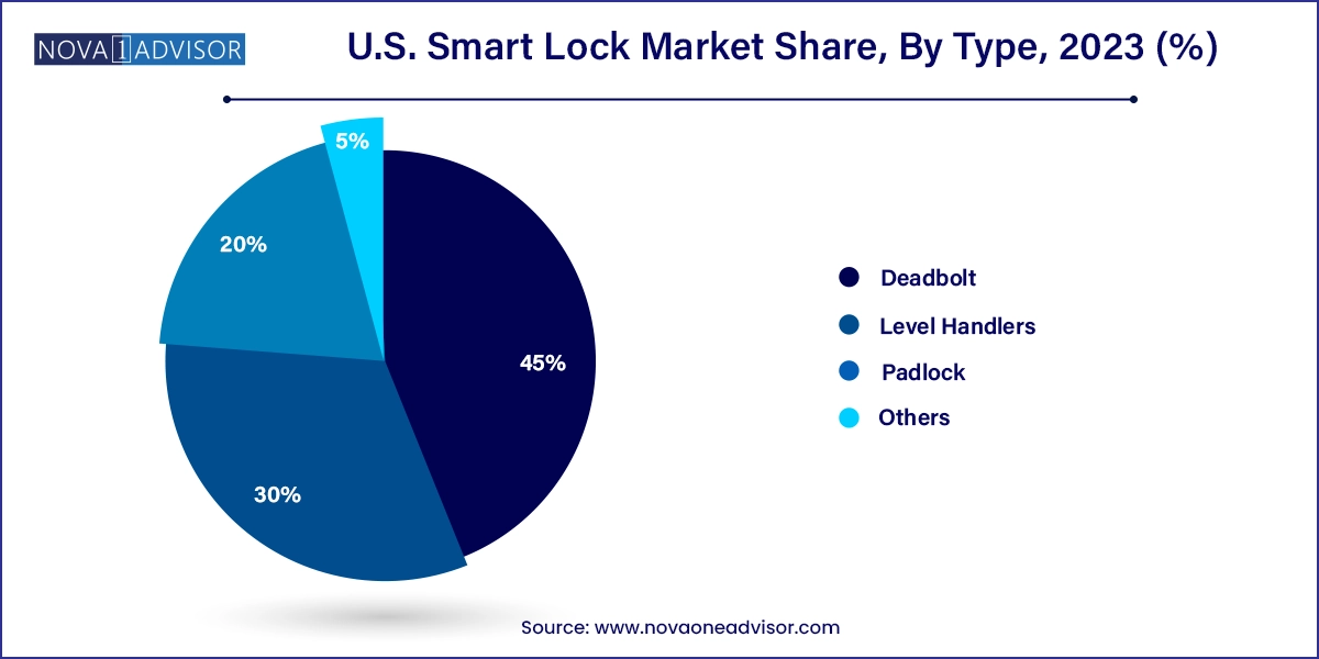 U.S. Smart Lock Market Share, By Type, 2023 (%)