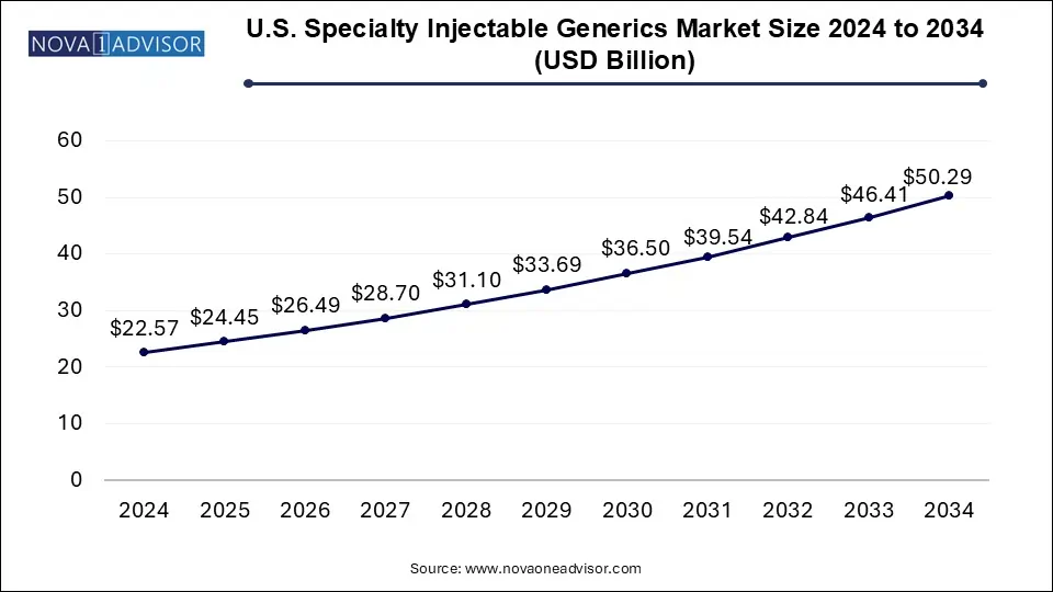 U.S. Specialty Injectable Generics Market Size 2024 To 2034