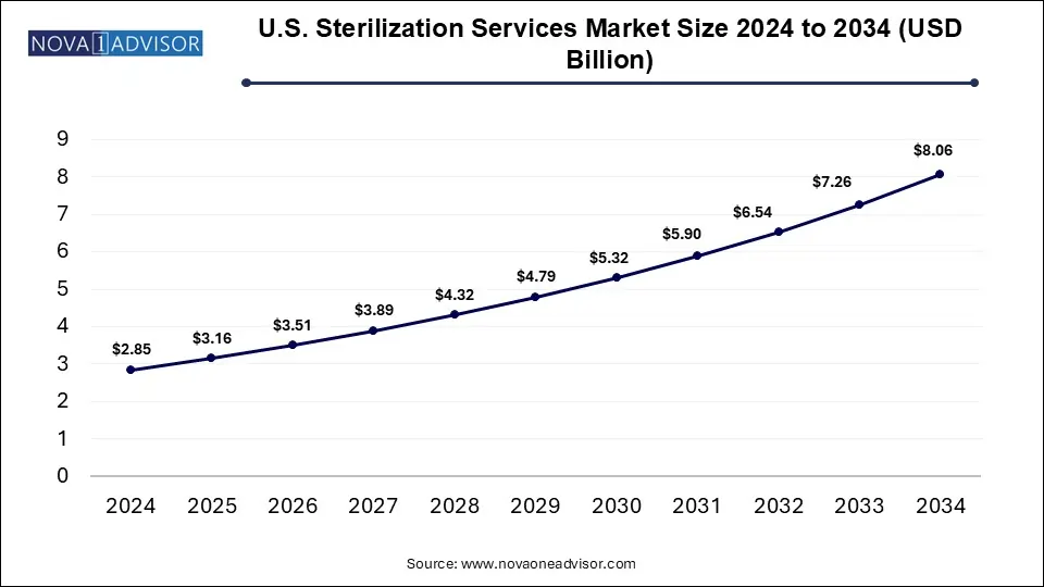 U.S. Sterilization Services Market Size 2024 To 2034