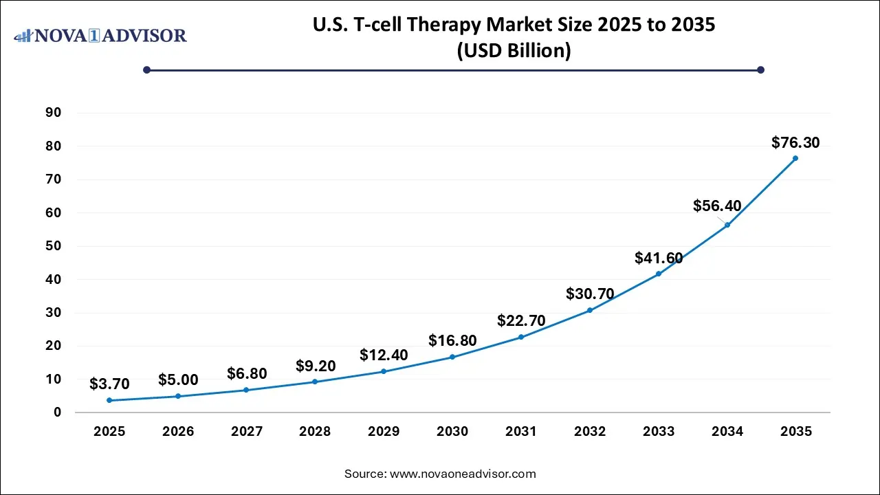 U.S. T-cell Therapy Market Size 2025 To 2035 U.S. T-cell Therapy Market Size 2025 To 2035