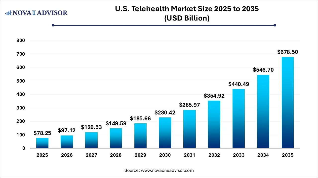 U.S. Telehealth Market Size 2025 To 2035
