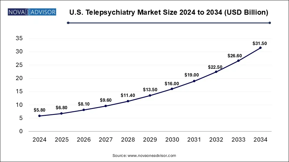 U.S. Telepsychiatry Market Size 2024 To 2034