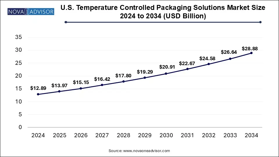 U.S. temperature controlled packaging solutions market size 2024 To 2034