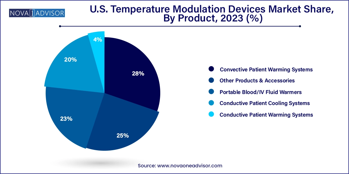 U.S. Temperature Modulation Devices Market Share, By Product, 2023 (%)