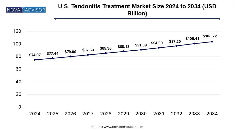 U.S. Tendonitis Treatment Market Size 2024 To 2034