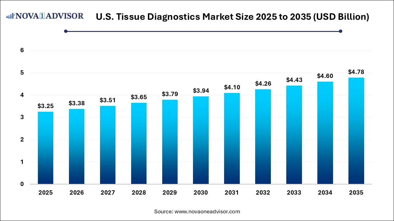 U.S. Tissue Diagnostics Market Size 2025 To 2035 U.S. Tissue Diagnostics Market Size 2025 To 2035