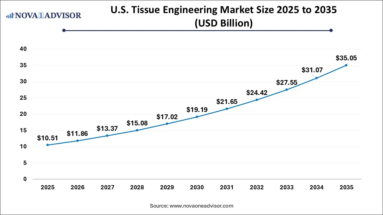 U.S. Tissue Engineering Market Size 2025 To 2035