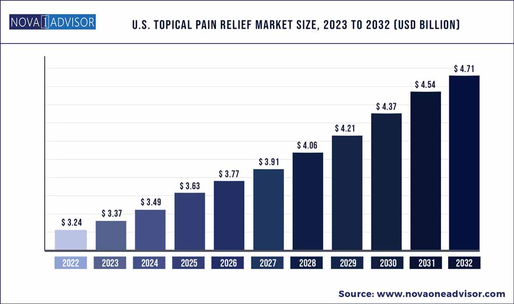 U.S. Topical Pain Relief market size