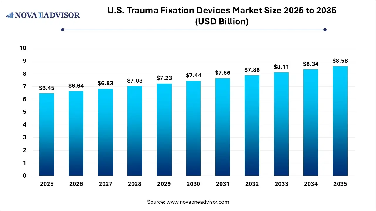 U.S. Trauma Fixation Devices Market Size 2025 To 2035 U.S. Trauma Fixation Devices Market Size 2025 To 2035