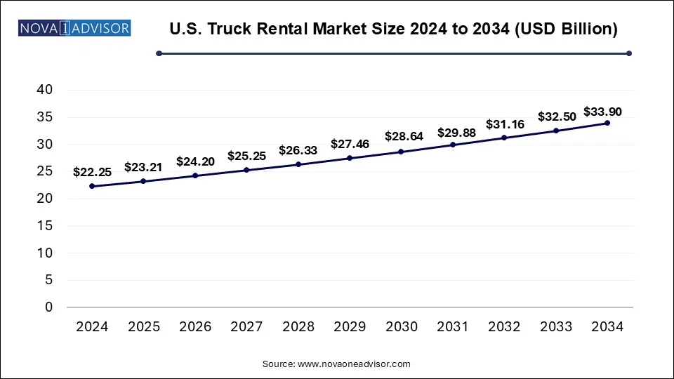 U.S. Truck Rental Market Size 2024 To 2034
