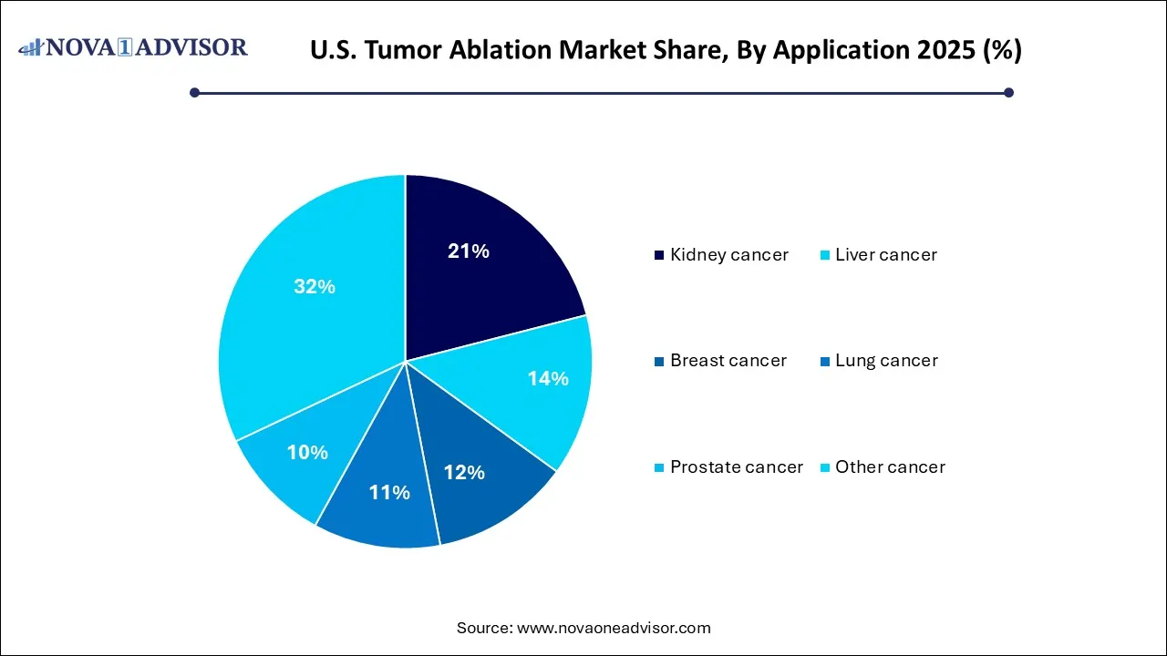 U.S. Tumor Ablation Market Share, By Application 2025 (%)
