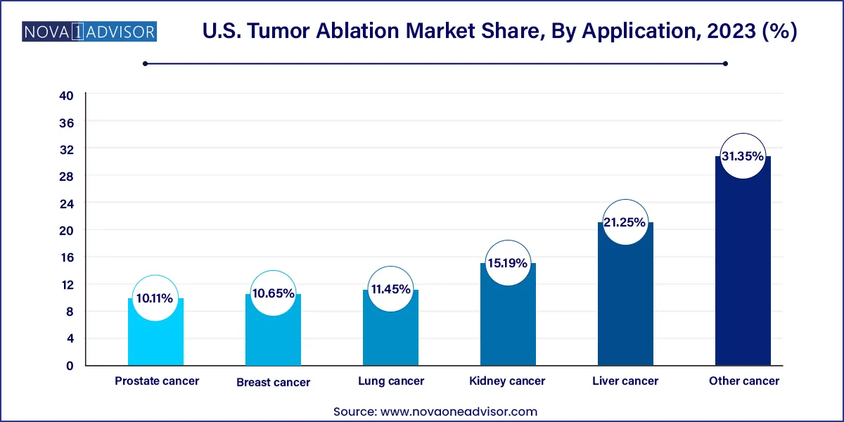 U.S. Tumor Ablation Market Share, By Application, 2023 (%)