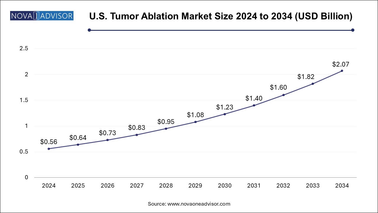 U.S. Tumor Ablation Market Size 2024 To 2034