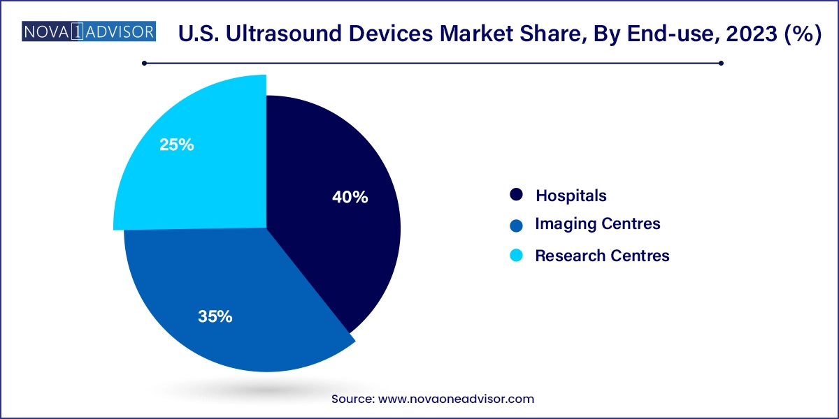 U.S. Ultrasound Devices Market Share, By End-use, 2023 (%)