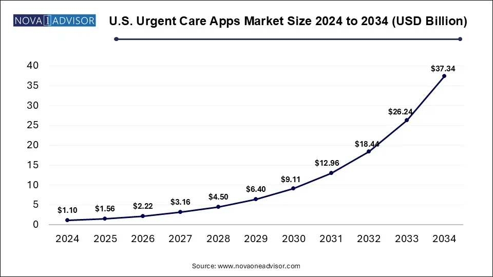 U.S. Urgent Care Apps Market Size 2024 To 2034