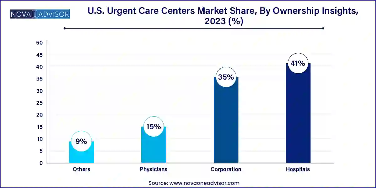 U.S. Urgent Care Centers Market Share, By Ownership Insights, 2023 (%)