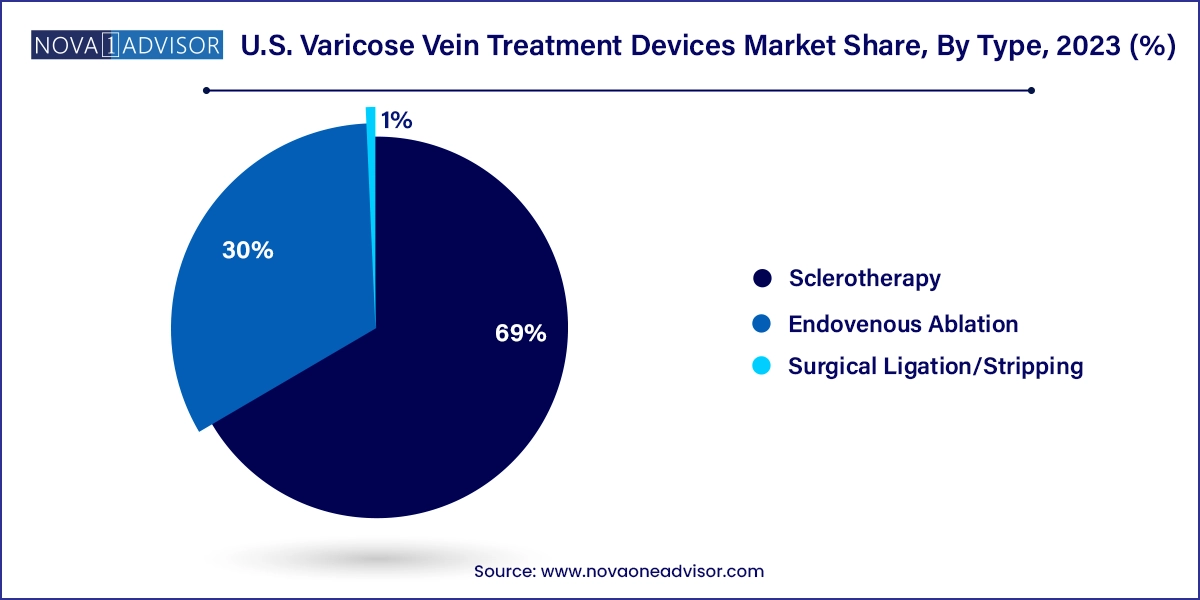 U.S. Varicose Vein Treatment Devices Market Share, By Type, 2023 (%)