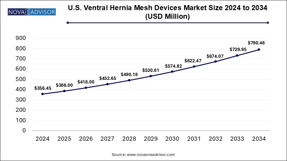 U.S. Ventral Hernia Mesh Devices Market Size 2024 To 2034