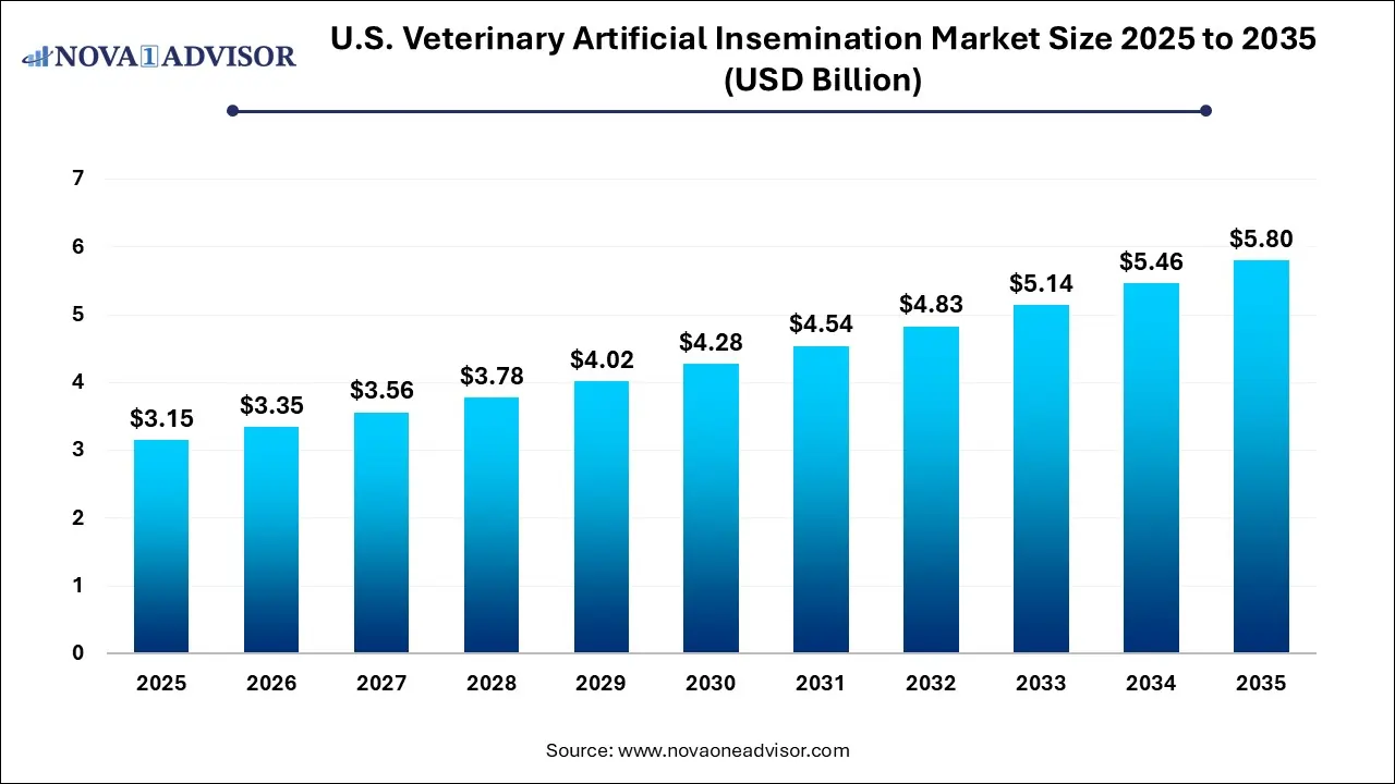 U.S. Veterinary Artificial Insemination Market Size 2025 To 2035 U.S. Veterinary Artificial Insemination Market Size 2025 To 2035
