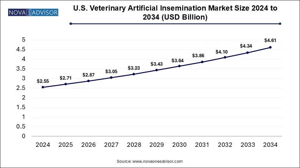 U.S. Veterinary Artificial Insemination Market Size 2024 To 2034