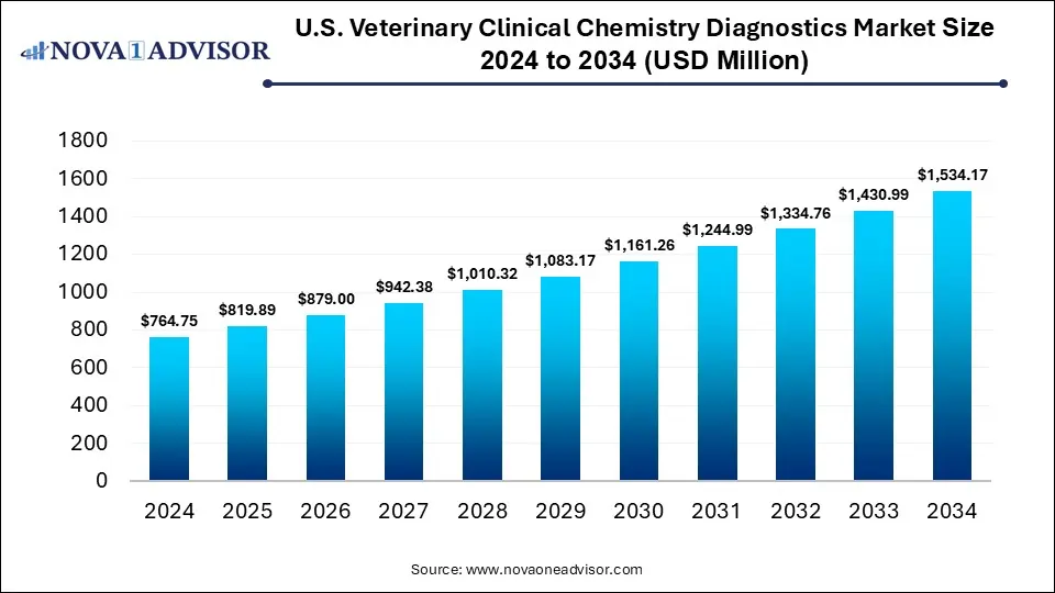 U.S. Veterinary Clinical Chemistry Diagnostics Market Size 2024 To 2034
