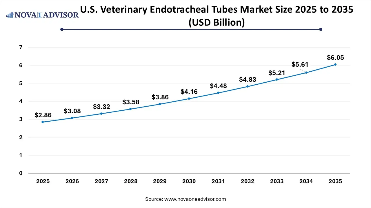 U.S. Veterinary Endotracheal Tubes Market Size 2025 To 2035 U.S. Veterinary Endotracheal Tubes Market Size 2025 To 2035