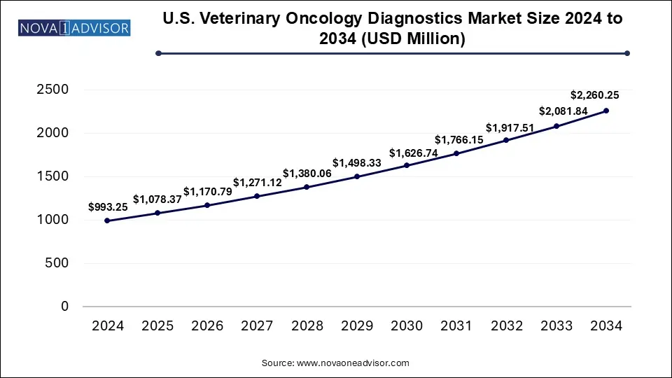 U.S. Veterinary Oncology Diagnostics Market Size 2024 To 2034