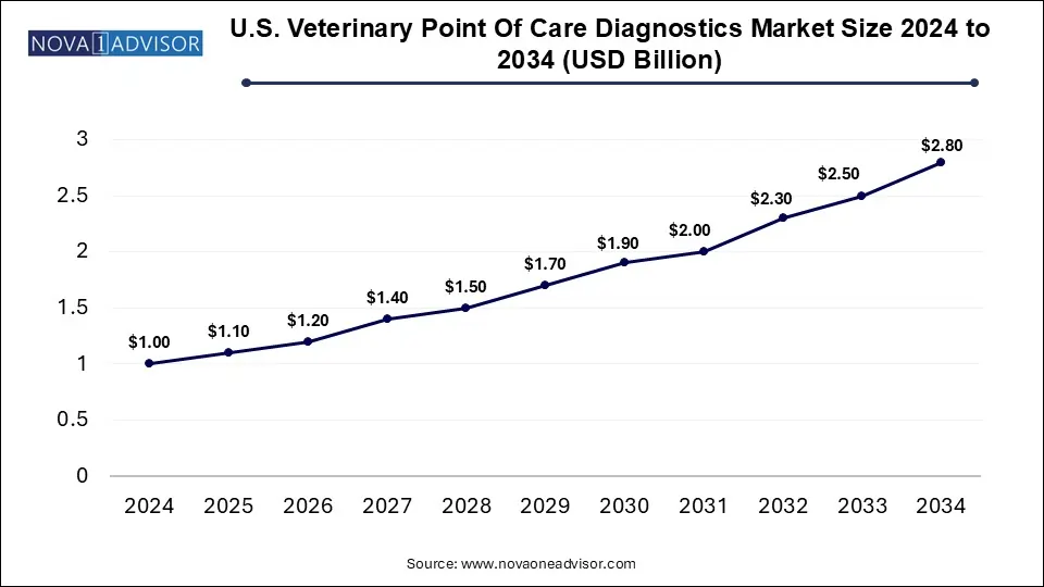 U.S. Veterinary Point of Care Diagnostics Market Size 2024 To 2034