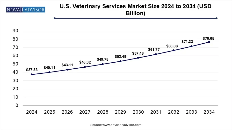 U.S. Veterinary Services Market Size 2024 To 2034