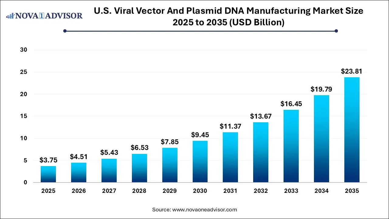 U.S. Viral Vector And Plasmid DNA Manufacturing Market Size 2025 To 2035 U.S. Viral Vector And Plasmid DNA Manufacturing Market Size 2025 To 2035