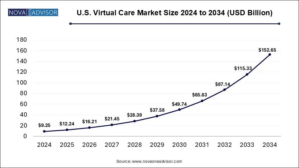 U.S. Virtual Care Market Size 2024 To 2034