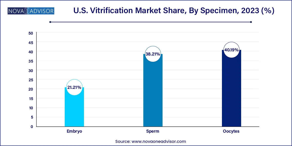 U.S. Vitrification Market Share, By Specimen, 2023 (%) 