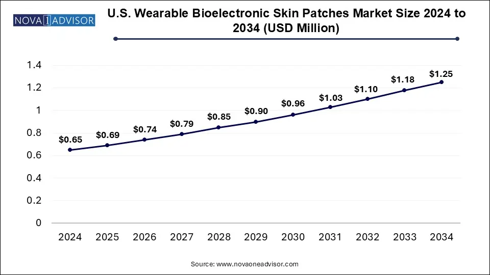 U.S. Wearable Bioelectronic Skin Patches Market Size 2024 To 2034