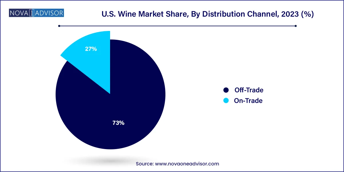 U.S. Wine Market Share, By Distribution Channel, 2023 (%)