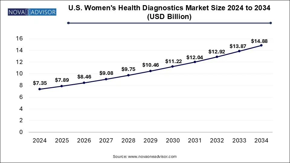 U.S. Women’s Health Diagnostics Market Size 2024 To 2034
