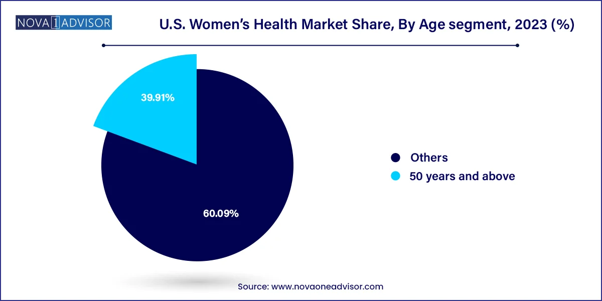 U.S. Women’s Health Market Share, By Age segment, 2023 (%)