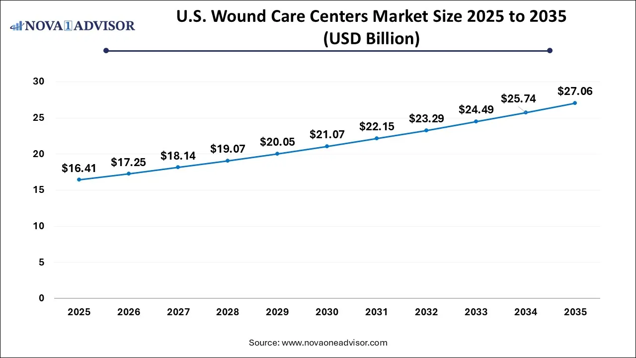 U.S. Wound Care Centers Market Size 2025 To 2035 U.S. Wound Care Centers Market Size 2025 To 2035