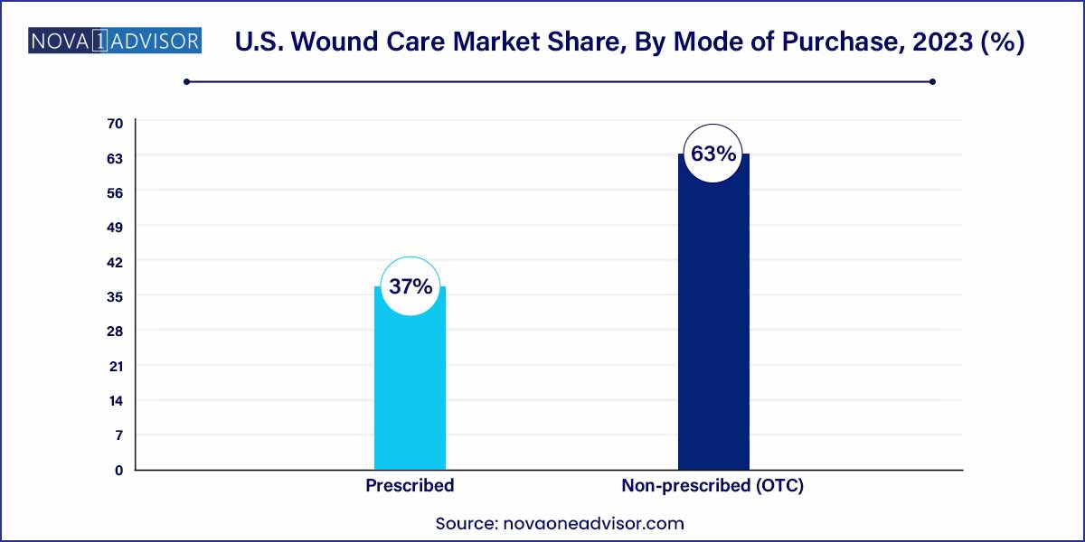 U.S. Wound Care Market Share, By Mode of Purchase, 2023 